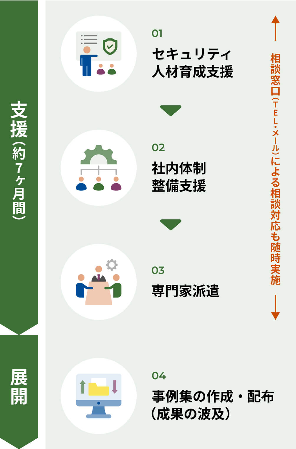 支援から展開までの全体像とスケジュール
